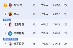 包含拉齐奥客场大胜萨索洛，继续领跑积分榜的词条
